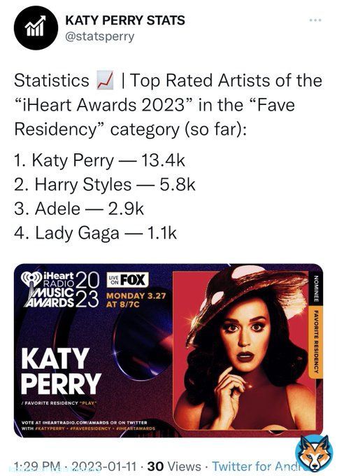 we are leading by a huge amount omg let&rsquo;s keep going katycats  I'm voting for #KatyPerry for #FaveResidency at the #iHeartAwards!