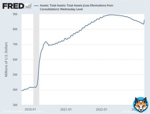 Federal Reserve over the last 7 days expanded their balance sheet by $300 billion.  That is 11,500,000 #Bitcoin.  There are only 2 million #BTC left.  What happens when EVERY central bank prints EVERY week to purchase #BTC that EVER-shrinking number?Get. Off. Zero.