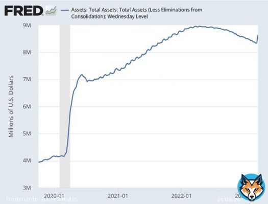 Federal Reserve over the last 7 days expanded their balance sheet by $300 billion.  That is 11,500,000 #Bitcoin.  There are only 2 million #BTC left.  What happens when EVERY central bank prints EVERY week to purchase #BTC that EVER-shrinking number?Get. Off. Zero.