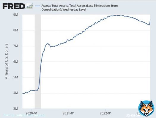 Federal Reserve over the last 7 days expanded their balance sheet by $300 billion.  That is 11,500,000 #Bitcoin.  There are only 2 million #BTC left.  What happens when EVERY central bank prints EVERY week to purchase #BTC that EVER-shrinking number?Get. Off. Zero.