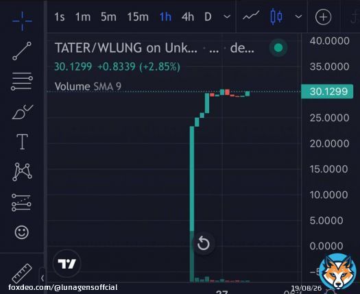 Tater (Lung chain's version of Cake) is ready to blow up. LP Farming & Staking coming soon. Better load up. Just saying.. #lungchain #Binance #Ethereum #btc #pepe #BSCGEM #bscmoonshot #memecoins #altcoin #BITGERTBRISE #SquidGrow #Pancakeswap