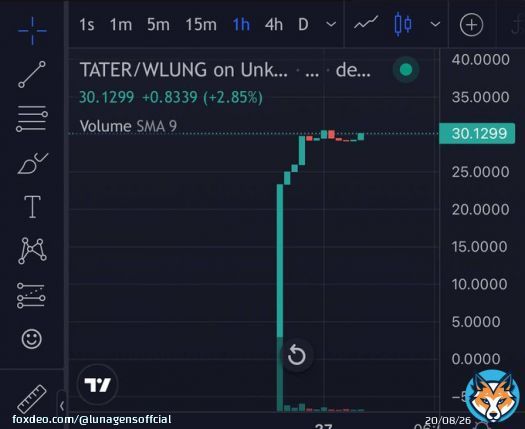Tater (Lung chain's version of Cake) is ready to blow up. LP Farming & Staking coming soon. Better load up. Just saying.. #lungchain #Binance #Ethereum #btc #pepe #BSCGEM #bscmoonshot #memecoins #altcoin #BITGERTBRISE #SquidGrow #Pancakeswap