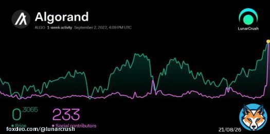 INSIGHT  Algorand $ALGO social contributors measured hourly hit 1.9K, 715% above the 7-day average!   #Algorand 1-day activity:  - Social contributors: 319 +29% - Social engagements: 29.61M +139% - Social mentions: 9.57K +37%   Insights: