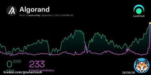 INSIGHT  Algorand $ALGO social contributors measured hourly hit 1.9K, 715% above the 7-day average!   #Algorand 1-day activity:  - Social contributors: 319 +29% - Social engagements: 29.61M +139% - Social mentions: 9.57K +37%   Insights: