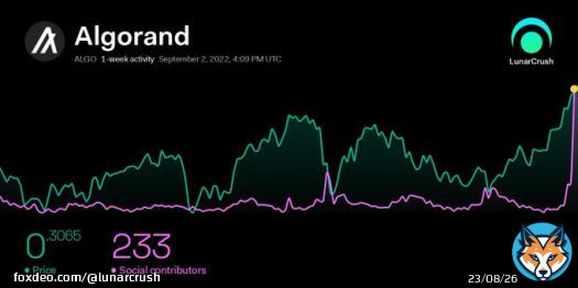 INSIGHT  Algorand $ALGO social contributors measured hourly hit 1.9K, 715% above the 7-day average!   #Algorand 1-day activity:  - Social contributors: 319 +29% - Social engagements: 29.61M +139% - Social mentions: 9.57K +37%   Insights: