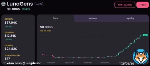 $LUNG on CORE & BRC Chains is on FIRE! BSC is on a big price lag so great time to BAG up for maximum GAINS! @LunaGensOffcial @1goonrich @davidgokhshtein @Coredao_Org @bitgertbrise #cryptocurrency #Bitcoin #ethereum #Binance #BSCGems
