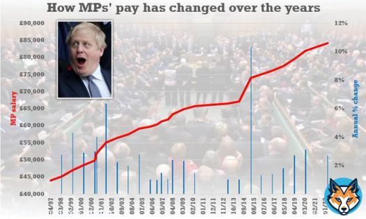 The striking workers still work more days than the average MP & MPs have been given massive payrises  #PMQs #PoliticsLive #skynews