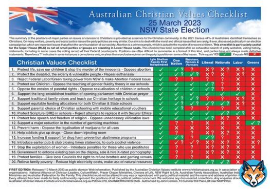 I'm pleased to be leading a team to the NSW election which ticks all the boxes for people of Christian faith. Vote 1 in column A on the Legislative Council ballot paper. Thank you! #nswvotes #nswpol