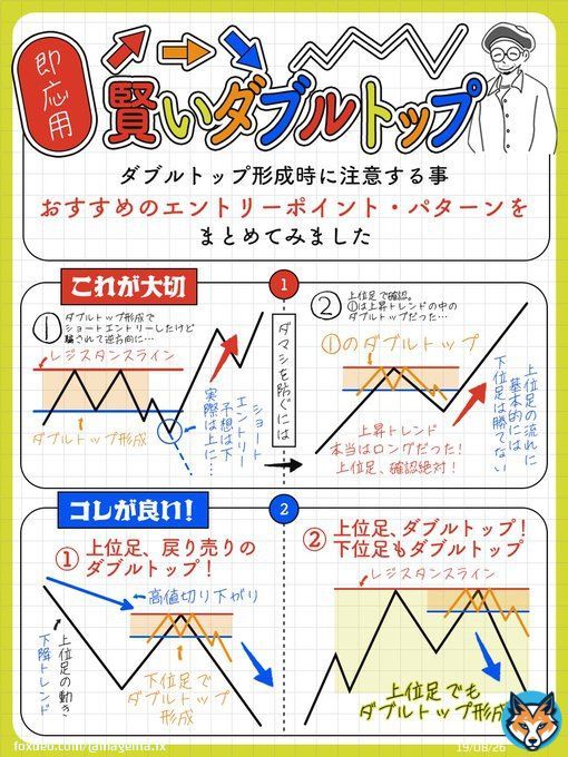 ╭━━━━━━╮    知る人ぞ知る ╰━━━━━━╯  忘れないように  いいね・RTで保存  賢いダブルトップのエントリー！  上位足の流れは絶対確認して 冷静にショート入れてこ！  僕は下の２つで過去に何回も ドル円・ポンド円。ユーロ円で  爆益しました  #FX初心者 #fx #USDJPY