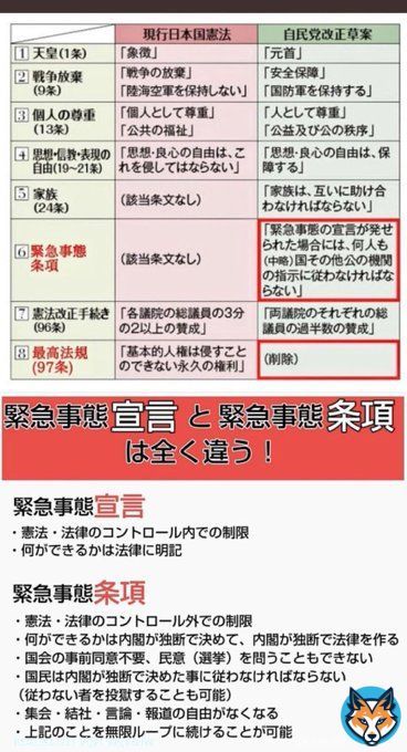 『何が悪いのかピンとこない』 そんな人の為に具体的な例を１つ&hellip;  &ldquo;緊急事態条項&rdquo;が通ってしまうと 「戦時に徴兵を拒否したので財産没収」 「政権批判をしたので逮捕・投獄」  ロシアでプーチンがやったような事が 日本でも可能になります #緊急事態条項反対  #自民党政権が日本を滅ぼす