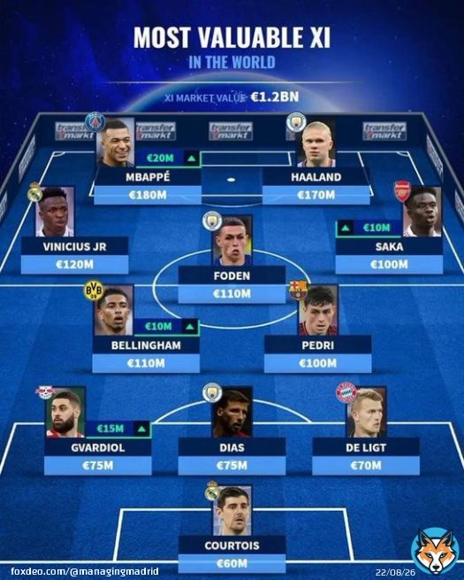 Vinicius and Courtois in Transfermarkt's most valuable XI of 2022.