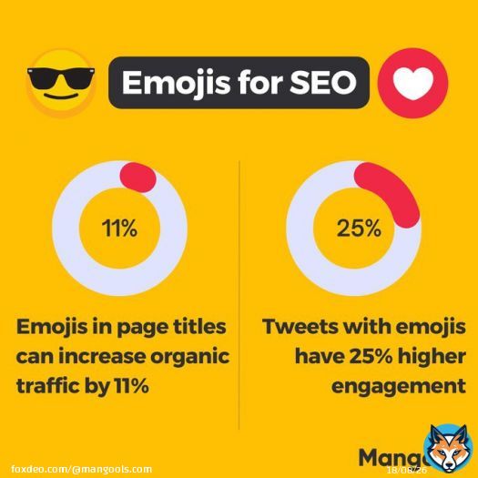Including Emojis in page titles can increase organic traffic by 11%.  Tweets that include emojis have 25.4 percent higher engagement than those without.  To learn more about the impacts of Emojis, check out our recent article: