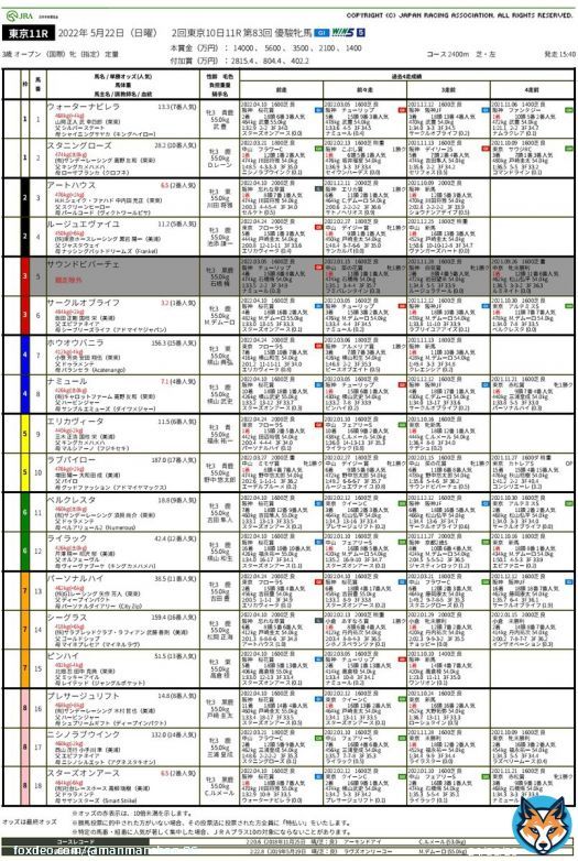 #万萬\u2606Chan #レース資料 \ud83c\udfc7 #オークス #スターズオンアース #第83回 #2022年 #G1 #サイン出馬表