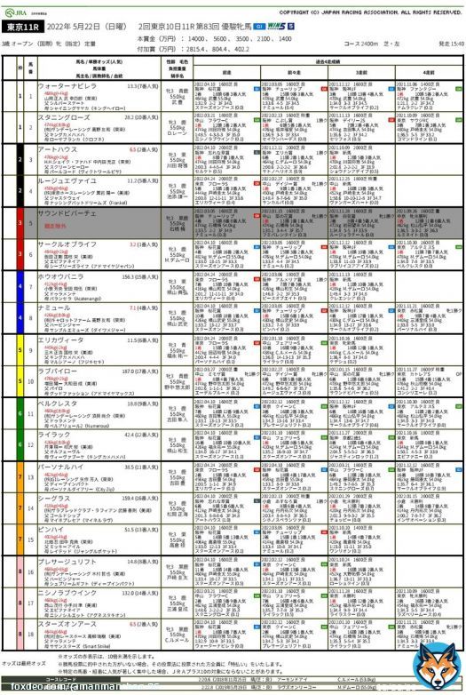 #万萬\u2606Chan #レース資料 \ud83c\udfc7 #オークス #スターズオンアース #第83回 #2022年 #G1 #サイン出馬表