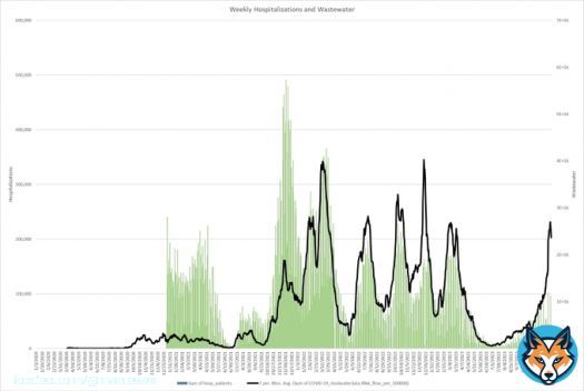 I've had people tell me that COVID wastewater measurements are meaningless. Here are weekly hospitalizations and wastewater data in the Netherlands. I'd like to have them explain where there isn't a correlation.