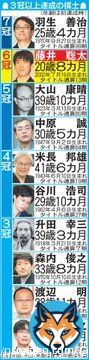 #ふらっと954 将棋の第48期棋王戦五番勝負(共同通信社主催)の第4局が19日、栃木県日光市で指され、挑戦者の藤井聡太王将(20)=竜王、王位、叡王、棋聖=が渡辺明棋王(38)=名人=に132手で勝ち、3勝1敗で棋王位を奪取した。(毎日)