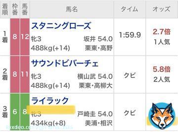 セントウルS ［いいね・リツイート800超えで無料］  紫苑ステークス  \u25ce\u25cb\u25b2上位3頭完璧決着  \u25ceライラック              (6.8倍)  \u25cbスタニングローズ    (2.8倍)  \u25b2サウンドビバーチェ (5.9倍)