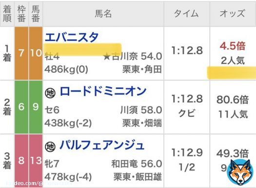 来週の皐月賞予想プレゼント11名 ［いいね］［リツイート］［フォロー］ 上記3点を満たした方へ抽選DM  勝負レースで2023年2度目の帯  土日で&yen;2,500,000回収  本当に欲しい方のみ参加してねッ！ 最高の土日になったありがとうッ！