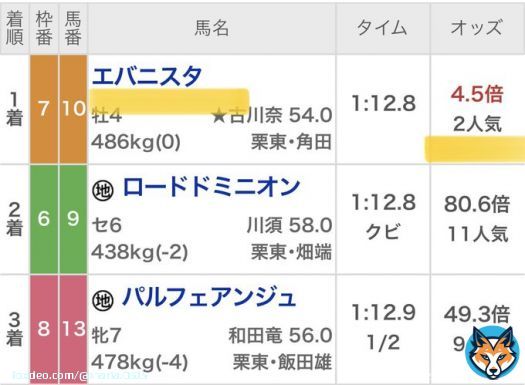 来週の皐月賞予想プレゼント11名 ［いいね］［リツイート］［フォロー］ 上記3点を満たした方へ抽選DM  勝負レースで2023年2度目の帯  土日で&yen;2,500,000回収  本当に欲しい方のみ参加してねッ！ 最高の土日になったありがとうッ！
