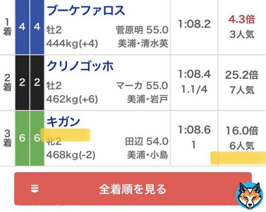 明日の中央予想プレゼント10名 ［いいね］［リツイート］［フォロー］ 上記3点を満たした方へ抽選DM  中山9Rだけで30万回収勝ち確  \u25ce\u25cb\u25b3完璧9万馬券  \u25ceキガン               (16.0倍) \u25cbブーケファロス   (4.3倍) \u25b3クリノゴッホ     (25.2倍)