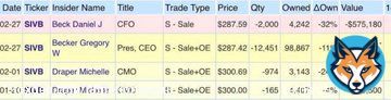 #BREAKING: 12 days ago, Gregory Becker, the CEO of Silicon Valley Bank, sold 11% of his shares  Daniel Beck, the CFO, sold 32% of his holdings  CMO Michelle Draper sold 28%  Something doesn't seem right...
