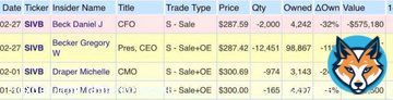 #BREAKING: 12 days ago, Gregory Becker, the CEO of Silicon Valley Bank, sold 11% of his shares  Daniel Beck, the CFO, sold 32% of his holdings  CMO Michelle Draper sold 28%  Something doesn't seem right...