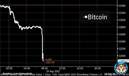 NEW: Bitcoin drops below $22,000