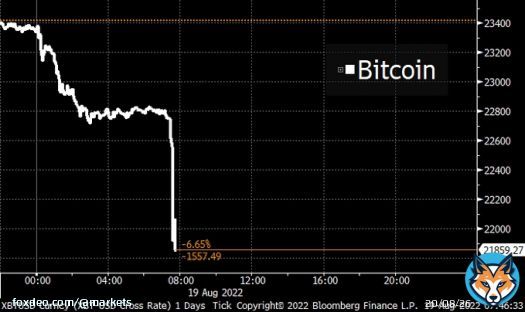 NEW: Bitcoin drops below $22,000