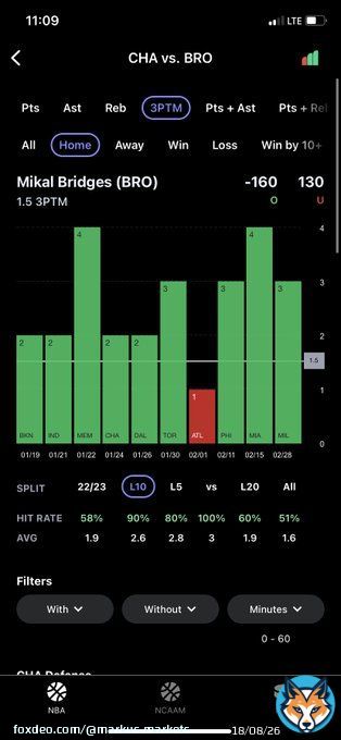 3PTM Parlay  (+165)  Mikal Bridges O 1.5 3PTM (-160) &bull; 90% hit rate L10 &bull; Hit in L3 matchups  Desmond Bane O 2.5 3PTM (-140) &bull; 100% hit rate w/o Morant &bull; LAC allowing 5th most 3s to SG  #NBA #GamblingTwitter