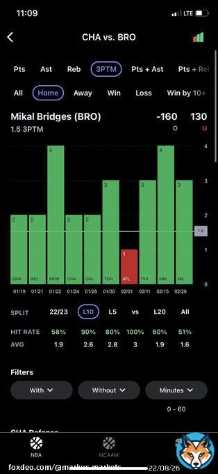 3PTM Parlay  (+165)  Mikal Bridges O 1.5 3PTM (-160) &bull; 90% hit rate L10 &bull; Hit in L3 matchups  Desmond Bane O 2.5 3PTM (-140) &bull; 100% hit rate w/o Morant &bull; LAC allowing 5th most 3s to SG  #NBA #GamblingTwitter