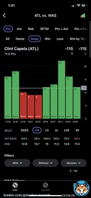 Clint Capela O 11.5 pts (-114)   &bull; 70% hit rate L10 away &bull; Hit in L4 matchups vs WAS  See recent C matchups vs WAS below  #NBA #GamblingTwitter