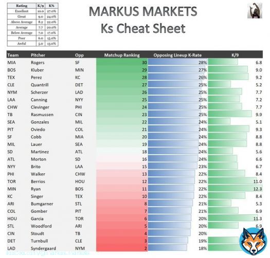 Strikeout Cheat Sheet 4/19   Rogers has the best matchup  Syndergard has the worst matchup   Feel free to share your best bets   Reach out with any questions   #MLB #GamblingTwitter