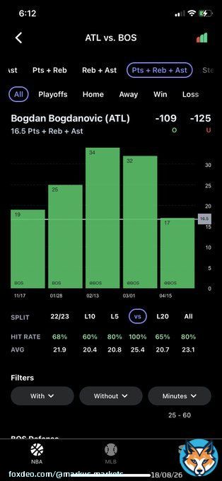 Bogdan Bogdanovic O 16.5 PRA (-110)  Filtered: 25+ mins  Played 26 and 28 mins first 2 postseason games   &bull; 65% hit rate L20 &bull; Hit in L5 vs BOS &bull; Hit in 5 of L6 playoff games  #NBA #GamblingTwitter