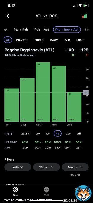 Bogdan Bogdanovic O 16.5 PRA (-110)  Filtered: 25+ mins  Played 26 and 28 mins first 2 postseason games   &bull; 65% hit rate L20 &bull; Hit in L5 vs BOS &bull; Hit in 5 of L6 playoff games  #NBA #GamblingTwitter