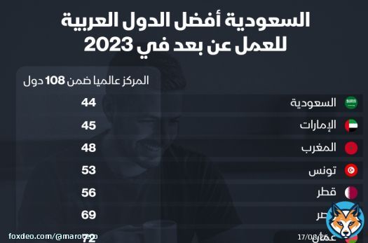 إنفوغراف: السعودية الأفضل عربياً في العمل عن بعد في 2023 #السعودية #العمل_عن_بعد #إنفوغراف<bR>تصدرت السعودية قائمة أفضل الدول العربية للعمل عن بعد في 2023، فيما احتلت المركز 44 عالمياً، بحسب "NordLayer".الإمارات جاءت ثانية عربياً وفي المركز45 عالمياً، فيما جاءت المغرب في المركز الثالث عربياً والـ48 عالمياً.مؤشر العمل عن بعد يقيّم إمكانيات 108 دول عبر 4 معايير، وهي الأمن السيبراني والاقتصاد والبنية التحتية والسلامة الاجتماعية.