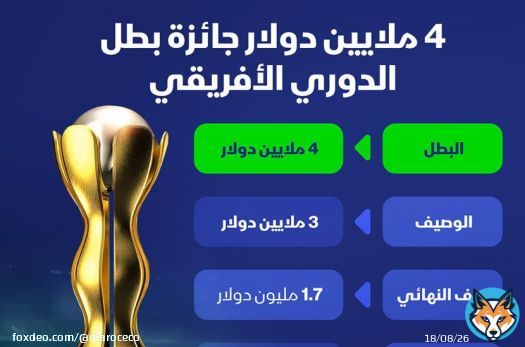 إنفوغراف: 4 ملايين يورو جائزة الفائز ببطولة الدوري الأفريقي #رياضة #أفريقيا #إنفوغراف #كرة_القدم<bR>يحصل الفائز ببطولة الدوري الأفريقي لكرة القدم على 4 ملايين يورو، بحسب الاتحاد الأفريقي لكرة القدم "كاف"، فيما يحصل الوصيف على 3 ملايين يورو.الفرق التي بلغت نصف النهائي يحصل كل منها على جائزة تبلغ 1.7 مليون يورو، في حين تحصل باقي الفرق المشاركة على مليون يورو لكل فريق.كان الوداد الرياضي المغربي وماميلودي صنداونز الجنوب الأفريقي قد تأهلا إلى نهائي الدوري الأفريقي ليضربا موعداً في مباراتي تحديد الفائز بالبطولة يومي 5 و11 نوفمبر الجاري.