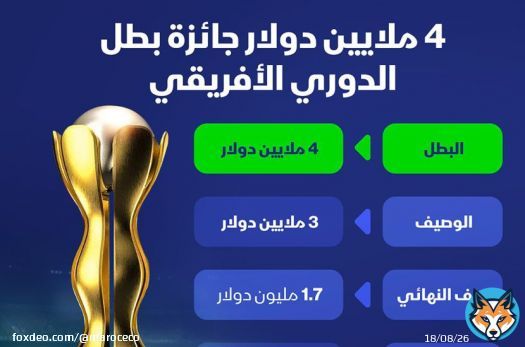 إنفوغراف: 4 ملايين يورو جائزة الفائز ببطولة الدوري الأفريقي #رياضة #أفريقيا #إنفوغراف #كرة_القدم<bR>يحصل الفائز ببطولة الدوري الأفريقي لكرة القدم على 4 ملايين يورو، بحسب الاتحاد الأفريقي لكرة القدم "كاف"، فيما يحصل الوصيف على 3 ملايين يورو.الفرق التي بلغت نصف النهائي يحصل كل منها على جائزة تبلغ 1.7 مليون يورو، في حين تحصل باقي الفرق المشاركة على مليون يورو لكل فريق.كان الوداد الرياضي المغربي وماميلودي صنداونز الجنوب الأفريقي قد تأهلا إلى نهائي الدوري الأفريقي ليضربا موعداً في مباراتي تحديد الفائز بالبطولة يومي 5 و11 نوفمبر الجاري.