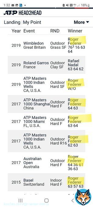 Correct. In fact, since 2015, last five years of Federer's career-- ie 'old Federer' --he had clearly figured out Nadal and had won 7/ 8 matches they had played.