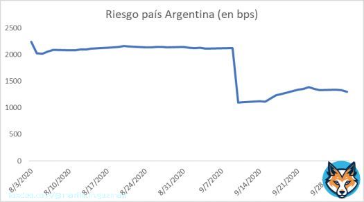 El gráfico muestra algo importante: la reestructuración de 2020 sí redujo el riesgo país en el corto plazo. El mensaje también marca dos factores clave detrás de la suba posterior: la sostenibilidad fiscal y el régimen cambiario. Ambos fueron temas medulares —y conflictivos—Show moreQuoteTomas Baioni@tbaionii·Jan 10Unpopular opinion: la reestructuración del 2020 fue muy positiva, lo que falló fue la política económica. Debería haber sido acompañada por un programa económico que incluyera un ajuste fiscal luego de la pandemia, y una flexibilización del esquema cambiario (cepo). x.com/Martin_M_Guzma…