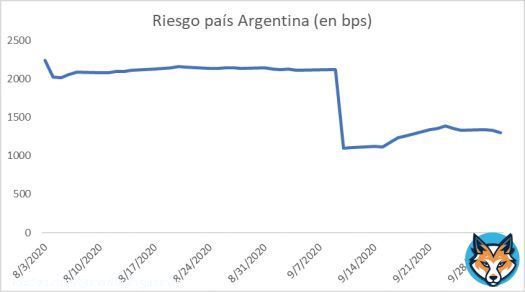 El gráfico muestra algo importante: la reestructuración de 2020 sí redujo el riesgo país en el corto plazo. El mensaje también marca dos factores clave detrás de la suba posterior: la sostenibilidad fiscal y el régimen cambiario. Ambos fueron temas medulares —y conflictivos—Show moreQuoteTomas Baioni@tbaionii·Jan 10Unpopular opinion: la reestructuración del 2020 fue muy positiva, lo que falló fue la política económica. Debería haber sido acompañada por un programa económico que incluyera un ajuste fiscal luego de la pandemia, y una flexibilización del esquema cambiario (cepo). x.com/Martin_M_Guzma…