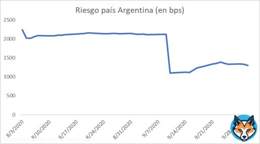 El gráfico muestra algo importante: la reestructuración de 2020 sí redujo el riesgo país en el corto plazo. El mensaje también marca dos factores clave detrás de la suba posterior: la sostenibilidad fiscal y el régimen cambiario. Ambos fueron temas medulares —y conflictivos—Show moreQuoteTomas Baioni@tbaionii·Jan 10Unpopular opinion: la reestructuración del 2020 fue muy positiva, lo que falló fue la política económica. Debería haber sido acompañada por un programa económico que incluyera un ajuste fiscal luego de la pandemia, y una flexibilización del esquema cambiario (cepo). x.com/Martin_M_Guzma…