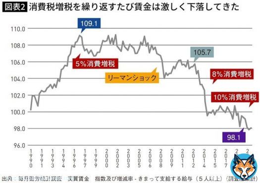 こんなハッキリした結果出てるのに更に搾取するインボイスをゴリ推しする政府とか、「もっと消費税率上げろ」と言う経団連とか、「消費税減税(の公約)は間違いだった」とほざく野党第一党とか、なんでこの国アホばっかりなん？(&acute;・&omega;・`) #インボイス増税反対  #インボイスより消費税廃止 #消費税廃止