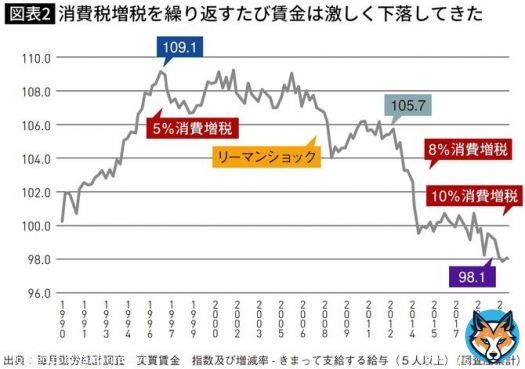 こんなハッキリした結果出てるのに更に搾取するインボイスをゴリ推しする政府とか、「もっと消費税率上げろ」と言う経団連とか、「消費税減税(の公約)は間違いだった」とほざく野党第一党とか、なんでこの国アホばっかりなん？(&acute;・&omega;・`) #インボイス増税反対  #インボイスより消費税廃止 #消費税廃止