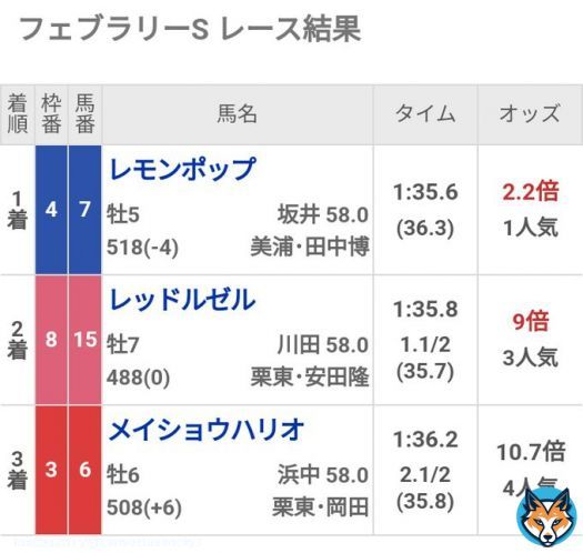 あの日の悲しみさえ あの日の苦しみさえ フェブラリーS 勝ちたかった あなたとともに 胸に残り離れない 苦いレモン(ポップ)の匂い ドバイGS勝つまでは帰れない 今でも川田はわたしの光  ドバイゴールデンシャヒーン \u25ceレッドルゼル