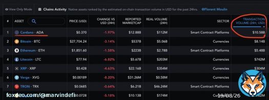 #CardanoADA ranks 1st above #Bitcoin and #Ethereum in transaction volume today!