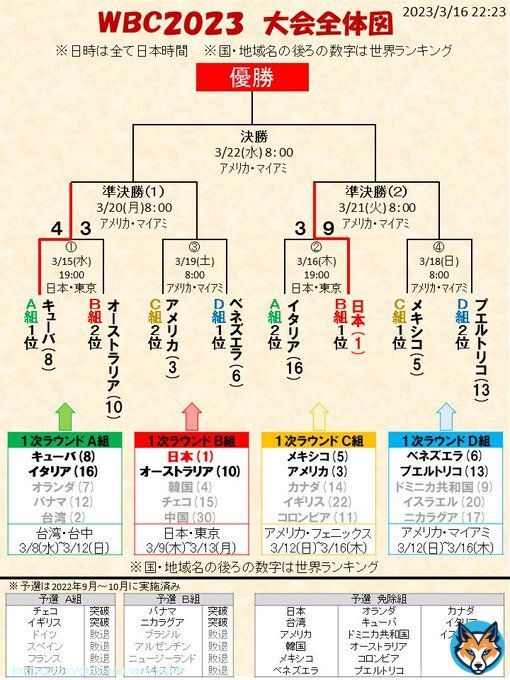 WBC2023大会全体図 日本準々決勝勝利で、準決勝進出 WBC主催者の中でのルール解釈ミスで、トーナメント表の変更がありました 【日本代表の日程(日本時間)】 21(火):準決勝 VSメキシコorプエルトリコ 22(水):決勝 VSキューバor米国orベネズエラ #侍ジャパン #侍JAPAN #WBC #WBC2023