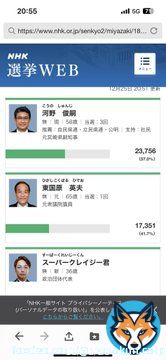 東国原英夫が勝てばええけどなぁ  宮崎の知名度上げたのは確実に東国原  宮崎市がどっちが優勢かやな  接戦には持ち込んだんやな東国原  #宮崎県知事選