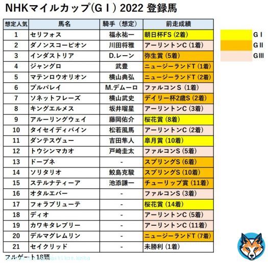 / 【NHKマイルカップ 2022】  \u2605登録馬\u2605  セリフォス ダノンスコーピオン インダストリア  あたりが上位人気想定です \ud83e\udd14
