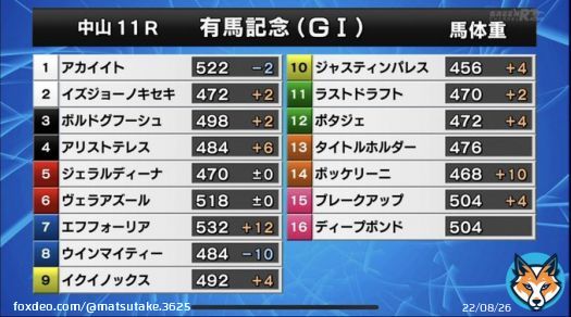 #有馬記念 の馬体重が出ました。 エフフォーリアが12kg ボッケリーニが10kgと大幅増 そしてウインマイティーは10kg減 他の人気馬の体重はご覧の通りです。 #エフフォーリア #タイトルホルダー #イクイノックス #ジェラルディーナ #ディープボンド #ボルドグフーシュ