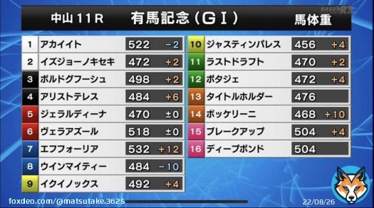#有馬記念 の馬体重が出ました。 エフフォーリアが12kg ボッケリーニが10kgと大幅増 そしてウインマイティーは10kg減 他の人気馬の体重はご覧の通りです。 #エフフォーリア #タイトルホルダー #イクイノックス #ジェラルディーナ #ディープボンド #ボルドグフーシュ